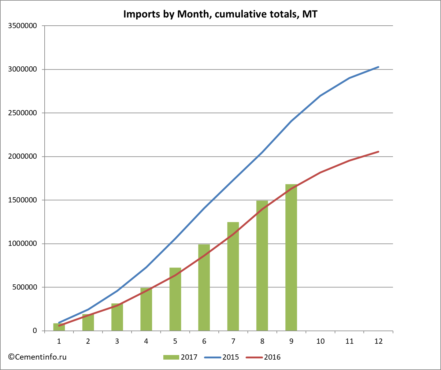 Imports by Month, cumulative totals, MT